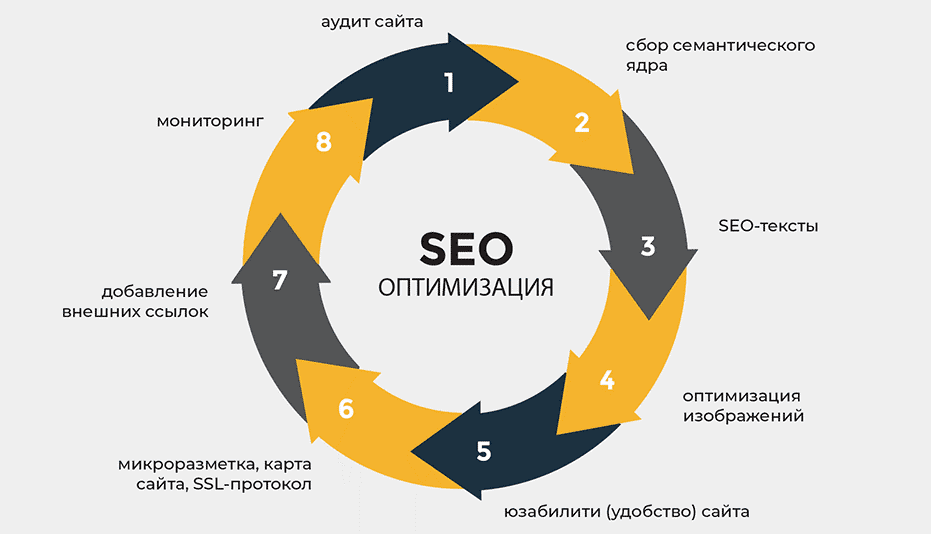Построение ссылочного профиля основа успешного SEO